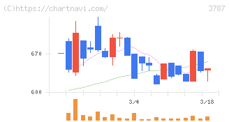 テクノマセマティカル(3787)の日足チャート