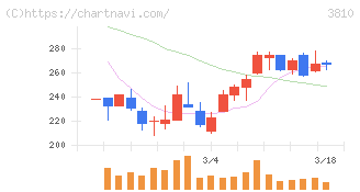 サイバーステップホールディングス(3810)の日足チャート