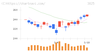リミックスポイント(3825)の日足チャート