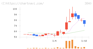 パス(3840)の日足チャート