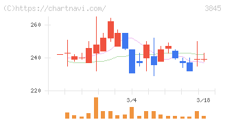 アイフリークモバイル(3845)の日足チャート