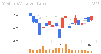 アステリア(3853)の日足チャート