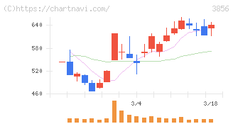 Ａｂａｌａｎｃｅ(3856)の日足チャート