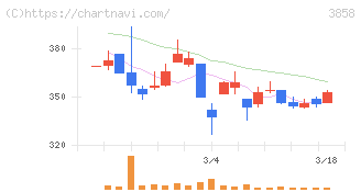ユビキタスＡＩ(3858)の日足チャート