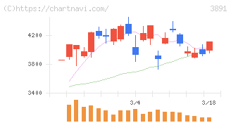 ニッポン高度紙工業(3891)の日足チャート