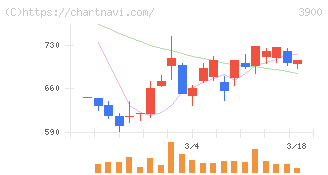 クラウドワークス(3900)の日足チャート