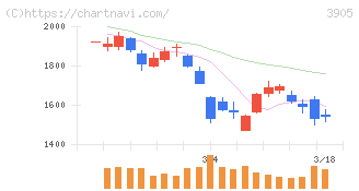 データセクション(3905)の日足チャート
