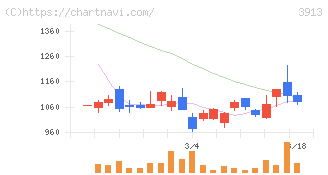 ＧｒｅｅｎＢｅｅ(3913)の日足チャート