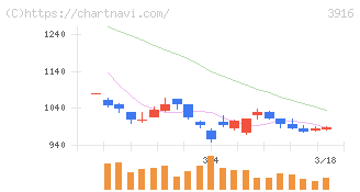 デジタル・インフォメーション・テクノロジー(3916)の日足チャート