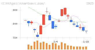 ラクス(3923)の日足チャート