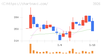 オープンドア(3926)の日足チャート