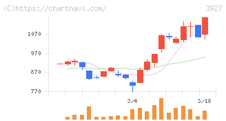 フーバーブレイン(3927)の日足チャート