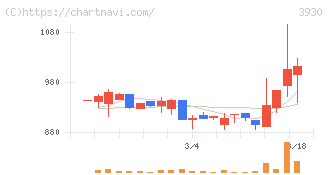 はてな(3930)の日足チャート