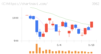 チェンジホールディングス(3962)の日足チャート