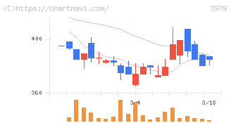 うるる(3979)の日足チャート