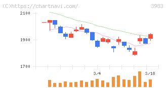 オロ(3983)の日足チャート