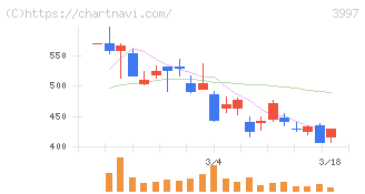 トレードワークス(3997)の日足チャート