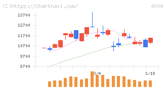レゾナック・ホールディングス(4004)の日足チャート