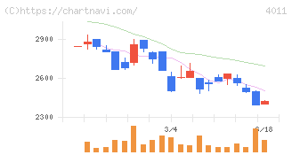 ヘッドウォータース(4011)の日足チャート