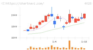 神島化学工業(4026)の日足チャート