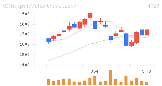 テイカ(4027)の日足チャート
