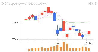 トクヤマ(4043)の日足チャート