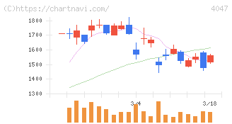 関東電化工業(4047)の日足チャート