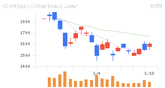 ティアンドエスグループ(4055)の日足チャート