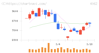 イビデン(4062)の日足チャート