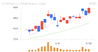 東邦アセチレン(4093)の日足チャート