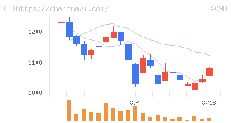 チタン工業(4098)の日足チャート