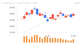 四国化成ホールディングス(4099)の日足チャート