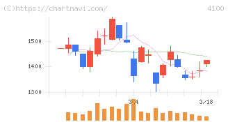 戸田工業(4100)の日足チャート