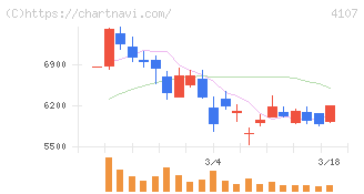 伊勢化学工業(4107)の日足チャート