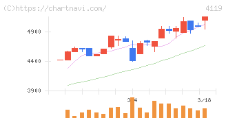 日本ピグメントホールディングス(4119)の日足チャート
