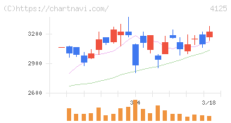 三和油化工業(4125)の日足チャート