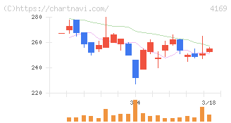 ＥＮＥＣＨＡＮＧＥ(4169)の日足チャート