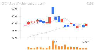 三菱ガス化学(4182)の日足チャート