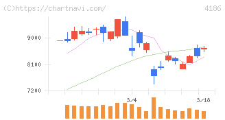 東京応化工業(4186)の日足チャート