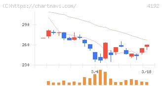 スパイダープラス(4192)の日足チャート