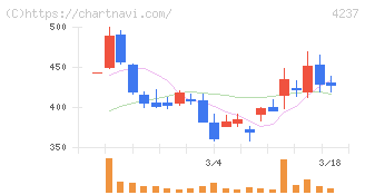 フジプレアム(4237)の日足チャート