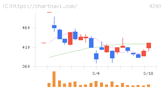 クラスターテクノロジー(4240)の日足チャート