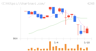 竹本容器(4248)の日足チャート