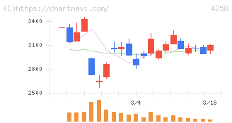 網屋(4258)の日足チャート
