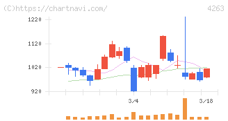 サスメド(4263)の日足チャート
