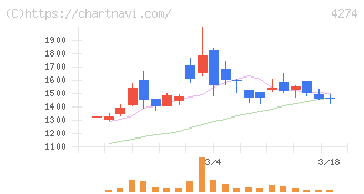 細谷火工(4274)の日足チャート