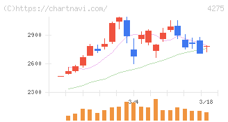 カーリット(4275)の日足チャート