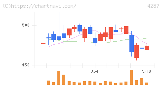 ジャストプランニング(4287)の日足チャート