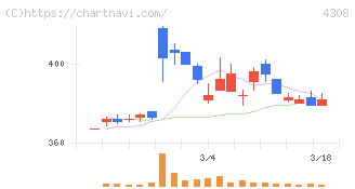 Ｊストリーム(4308)の日足チャート