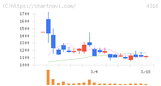 ビーマップ(4316)の日足チャート